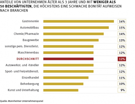 Branchen mit hohen Anteilen an insolvenzgefhrdeten Unternehmen (Quelle: ZEW/Creditreform/Mannheimer Unternehmenspanel)